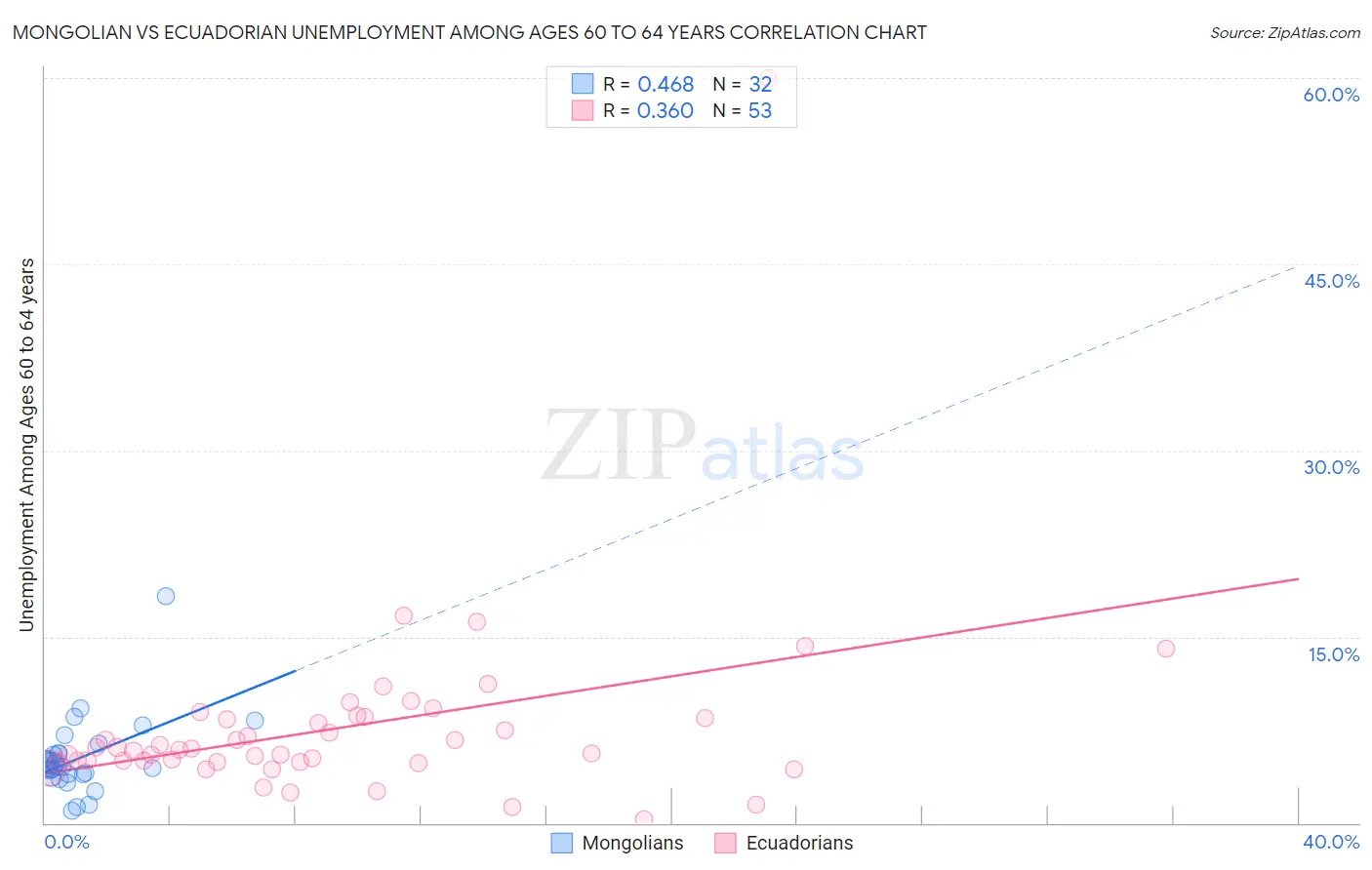 Mongolian vs Ecuadorian Unemployment Among Ages 60 to 64 years