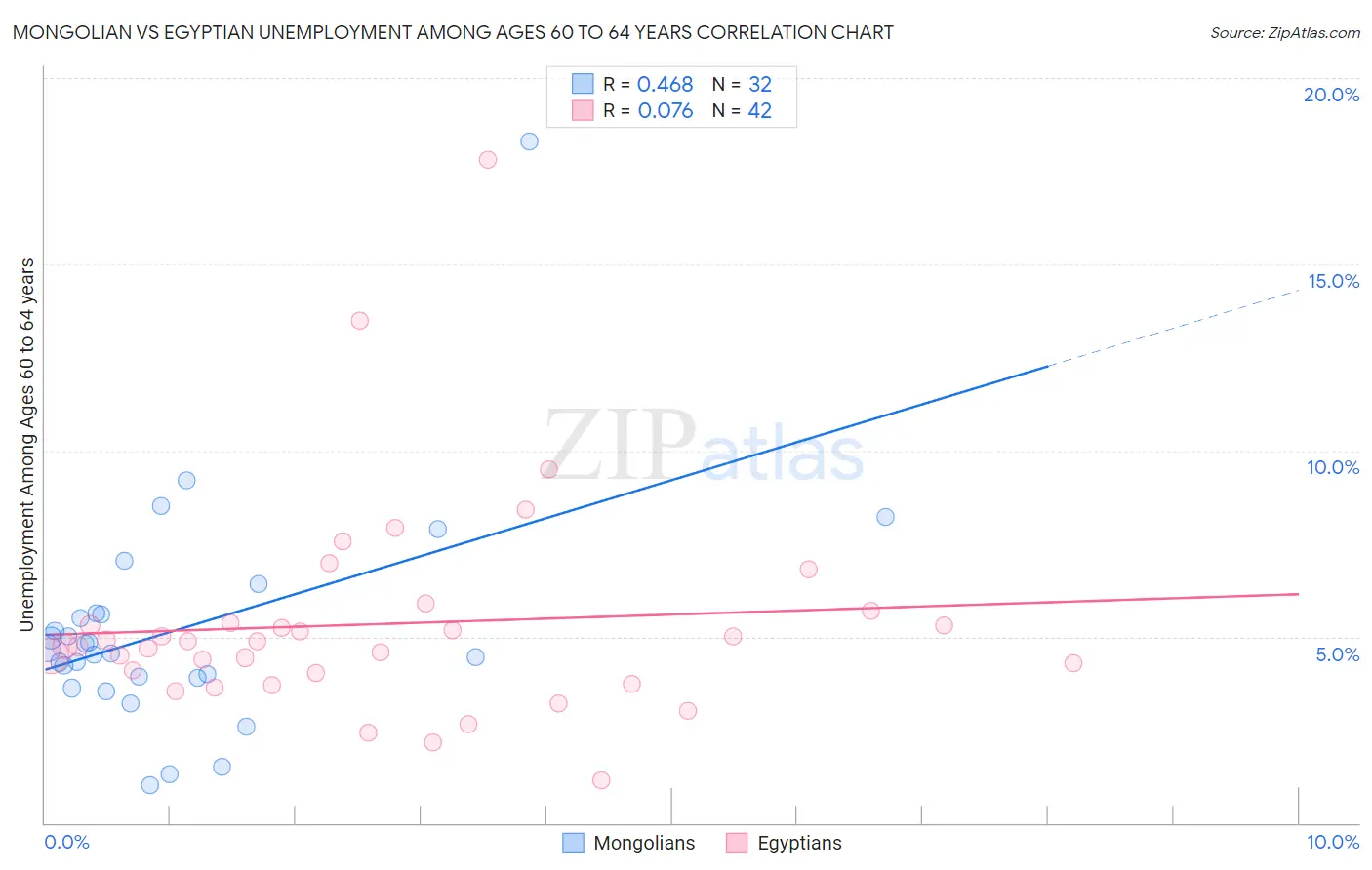 Mongolian vs Egyptian Unemployment Among Ages 60 to 64 years