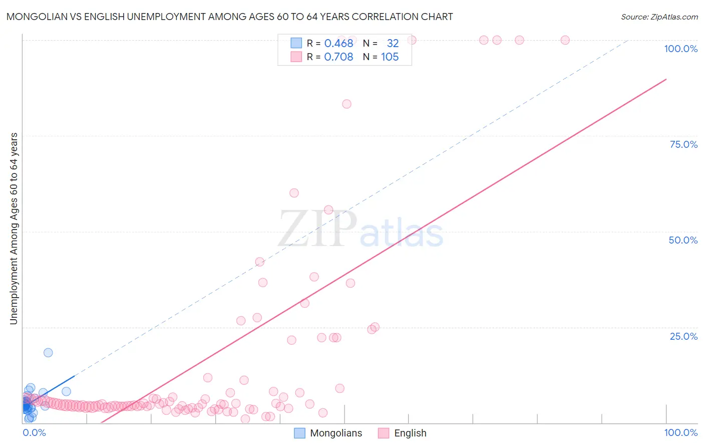 Mongolian vs English Unemployment Among Ages 60 to 64 years