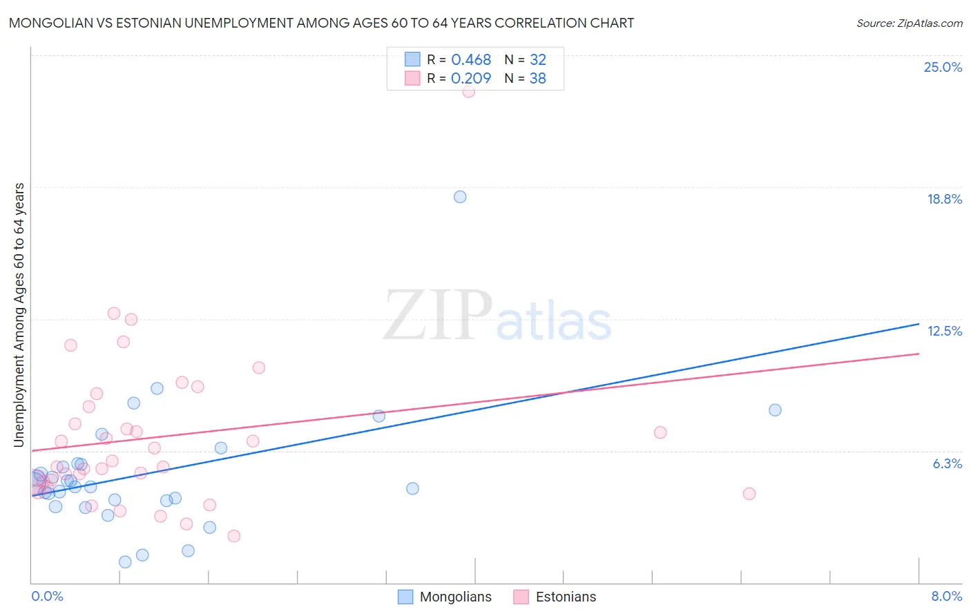 Mongolian vs Estonian Unemployment Among Ages 60 to 64 years