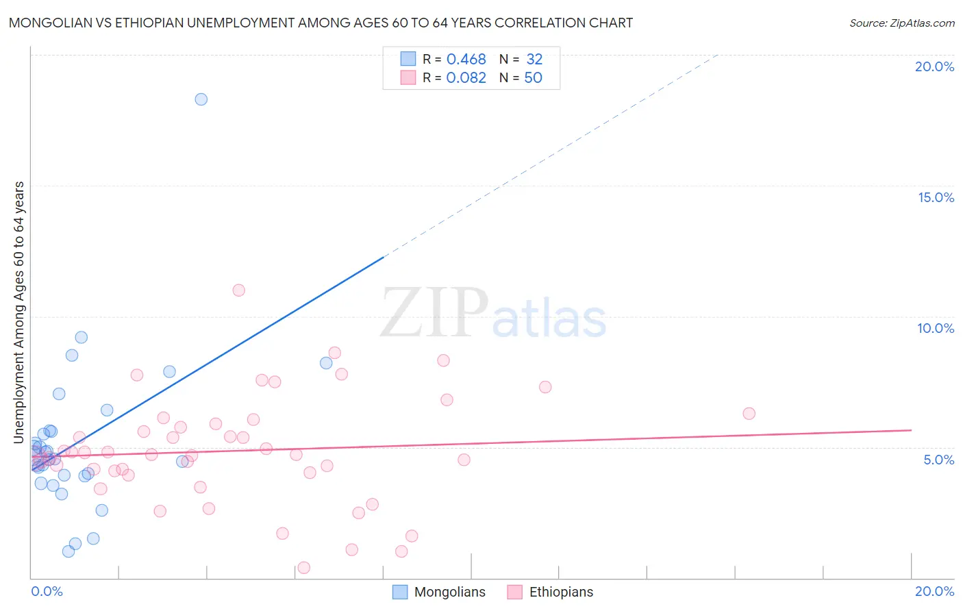 Mongolian vs Ethiopian Unemployment Among Ages 60 to 64 years