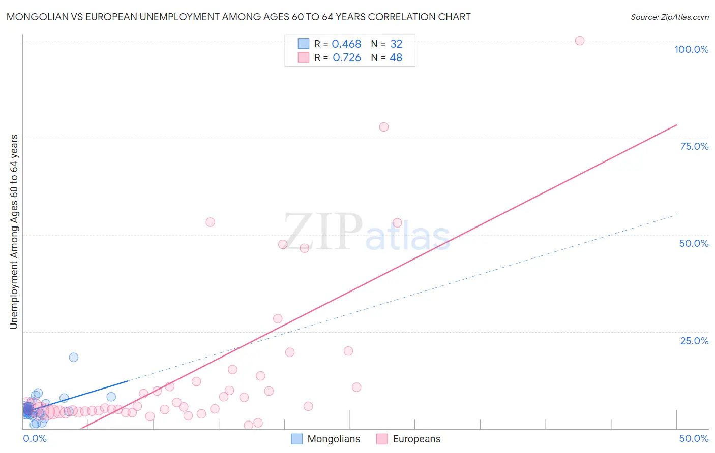 Mongolian vs European Unemployment Among Ages 60 to 64 years