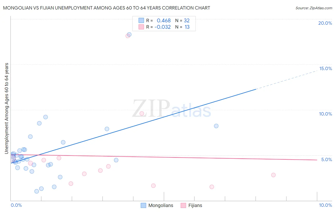 Mongolian vs Fijian Unemployment Among Ages 60 to 64 years