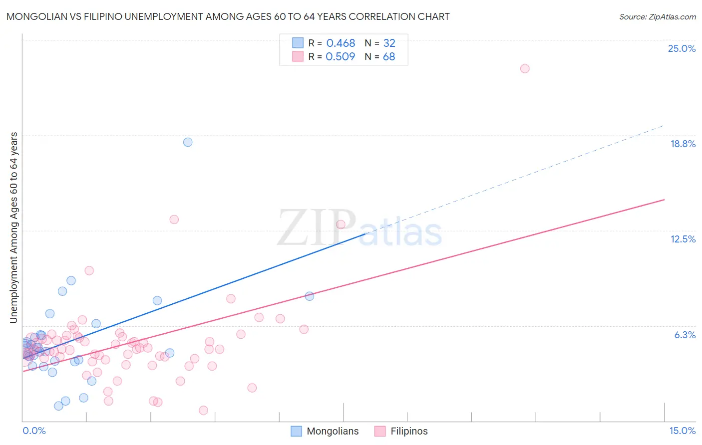 Mongolian vs Filipino Unemployment Among Ages 60 to 64 years