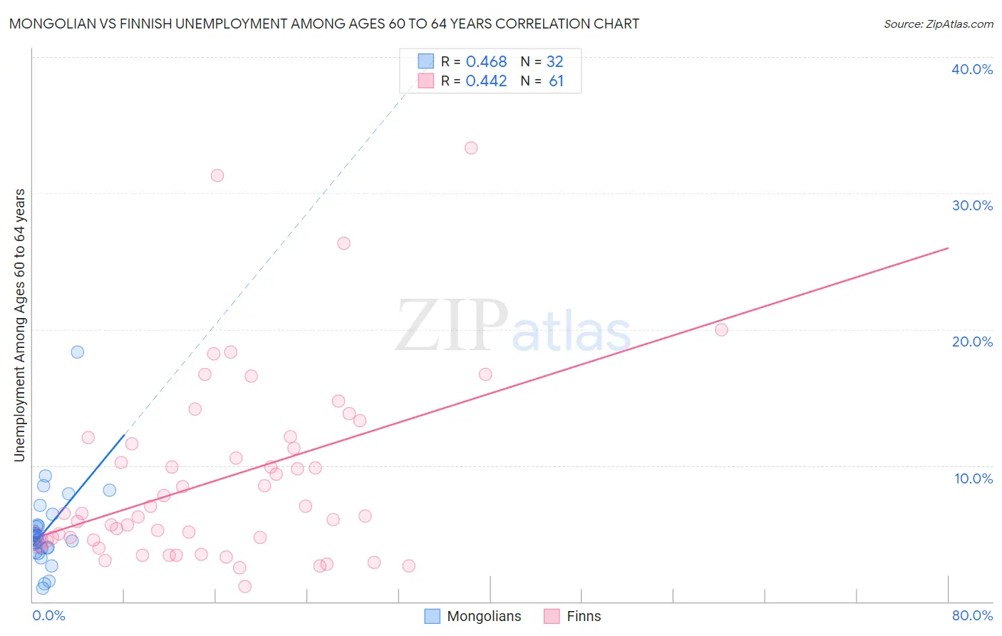 Mongolian vs Finnish Unemployment Among Ages 60 to 64 years