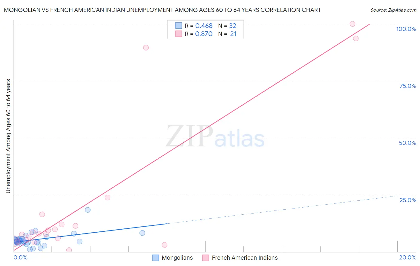 Mongolian vs French American Indian Unemployment Among Ages 60 to 64 years