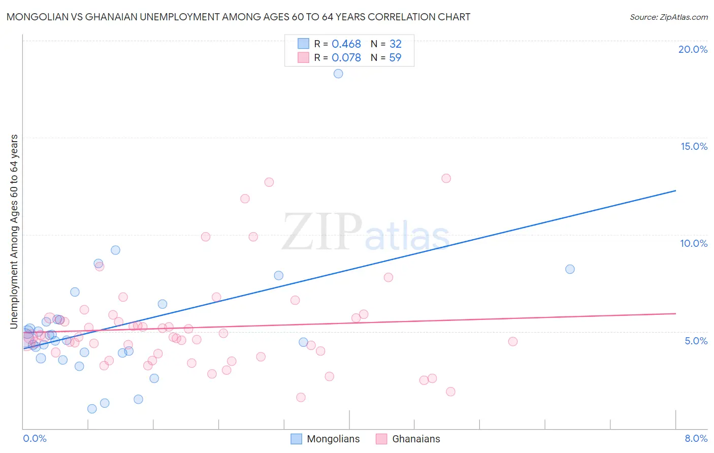 Mongolian vs Ghanaian Unemployment Among Ages 60 to 64 years