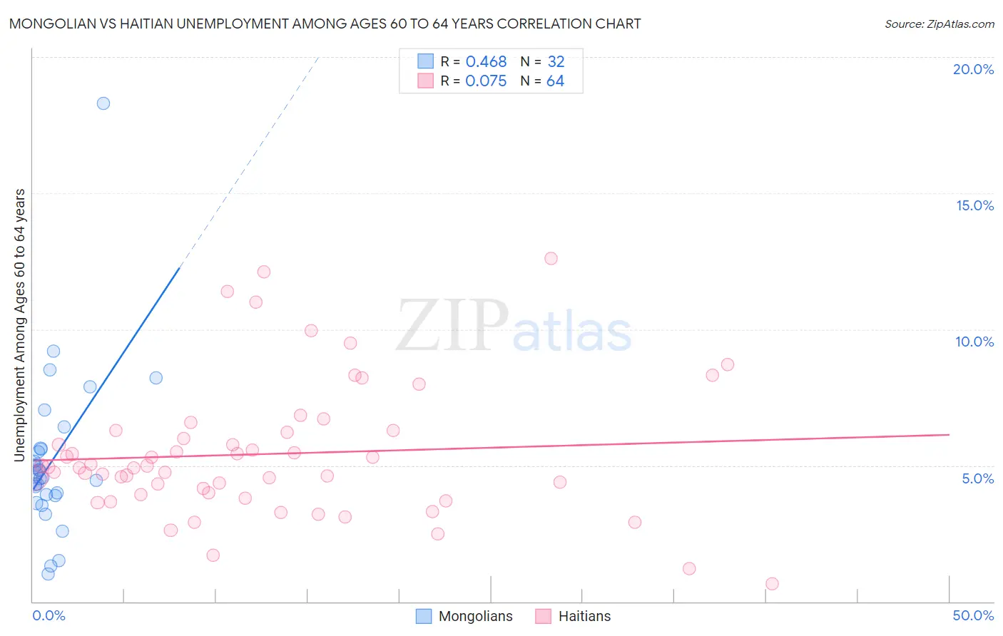 Mongolian vs Haitian Unemployment Among Ages 60 to 64 years