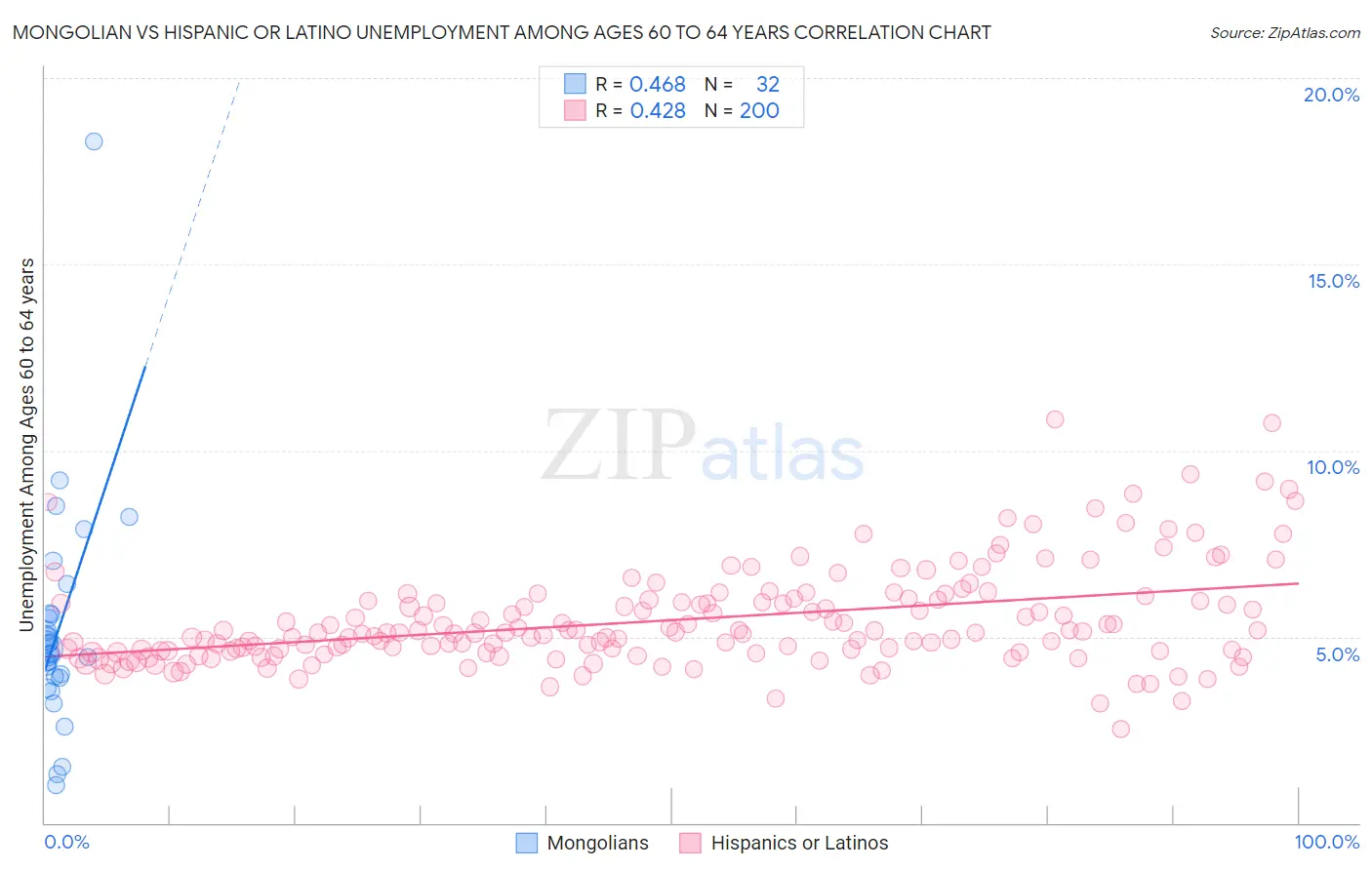 Mongolian vs Hispanic or Latino Unemployment Among Ages 60 to 64 years