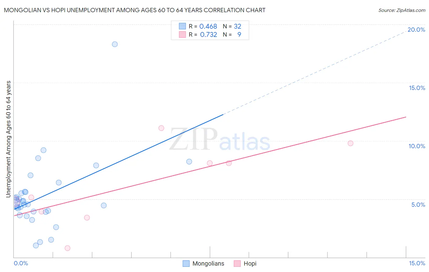 Mongolian vs Hopi Unemployment Among Ages 60 to 64 years