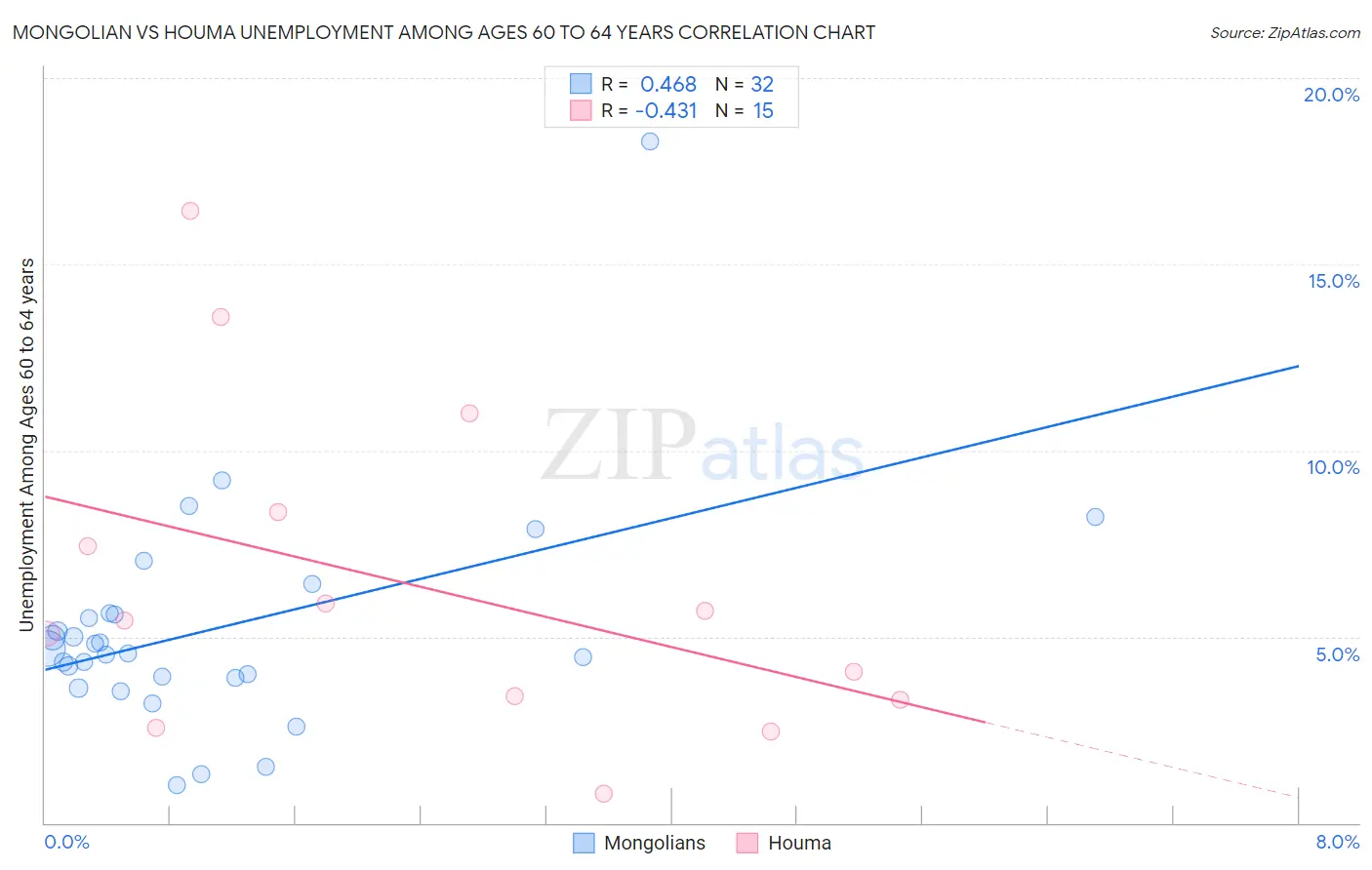 Mongolian vs Houma Unemployment Among Ages 60 to 64 years