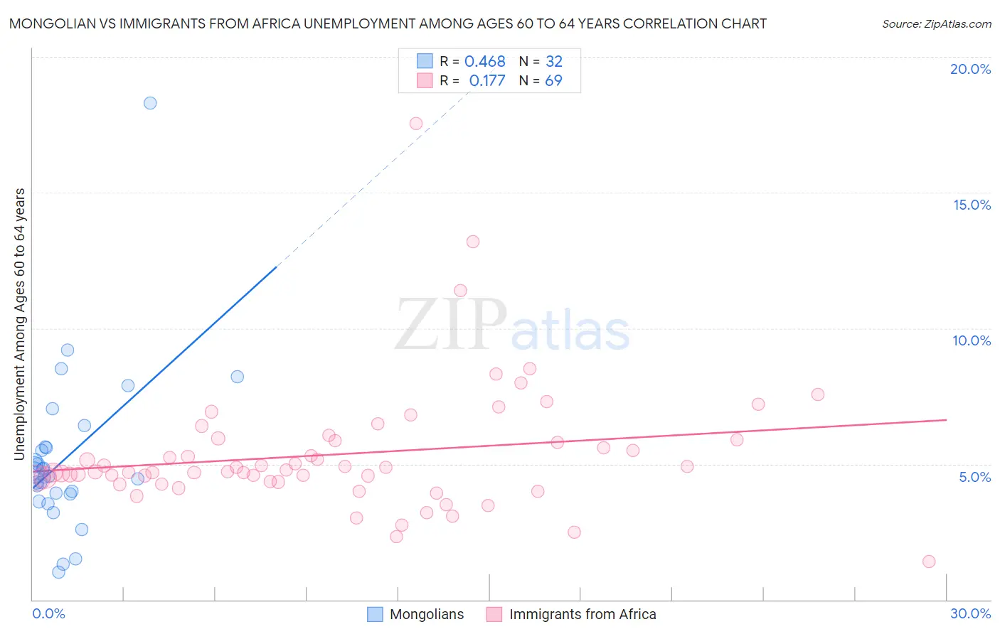 Mongolian vs Immigrants from Africa Unemployment Among Ages 60 to 64 years