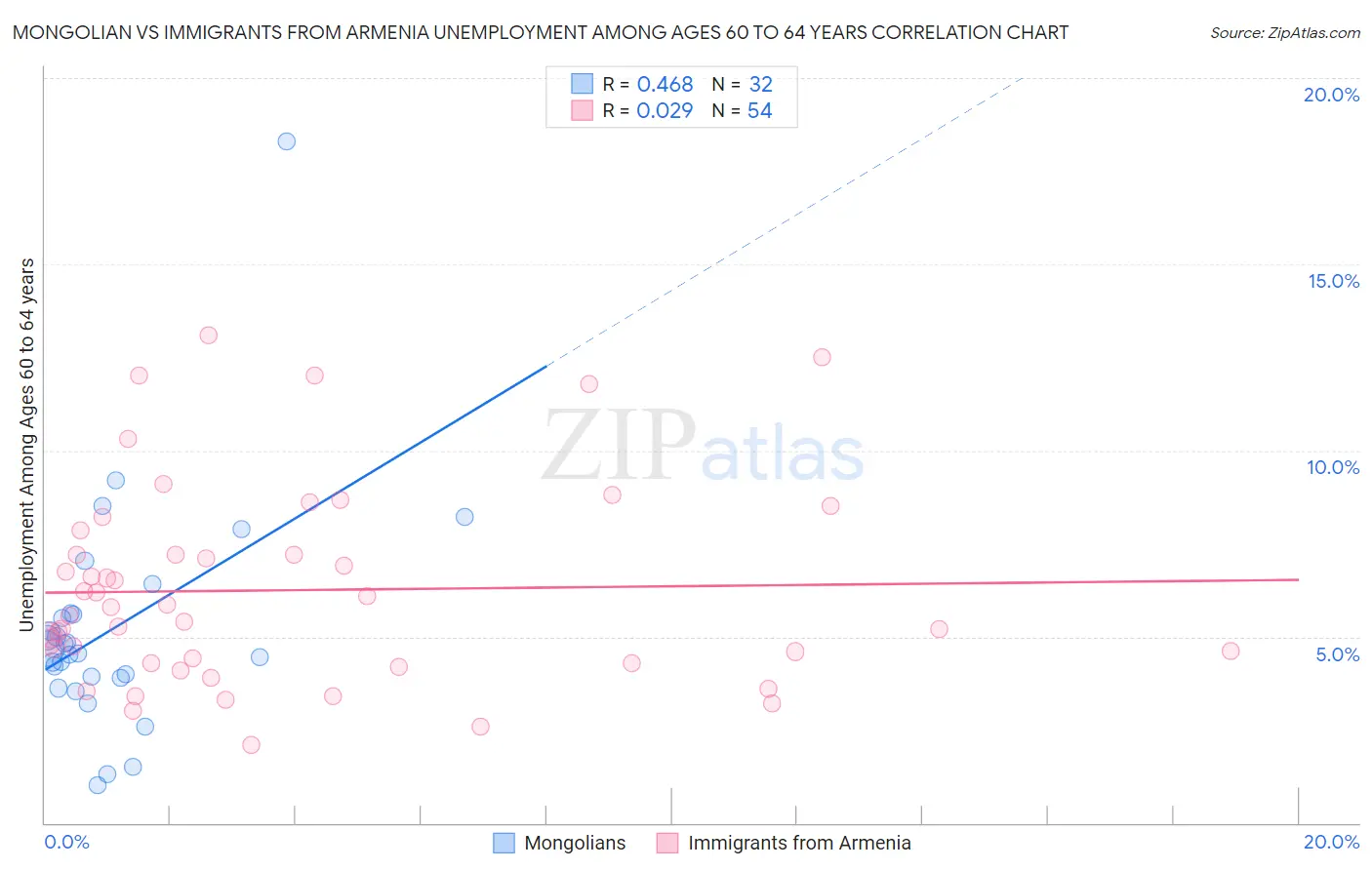 Mongolian vs Immigrants from Armenia Unemployment Among Ages 60 to 64 years
