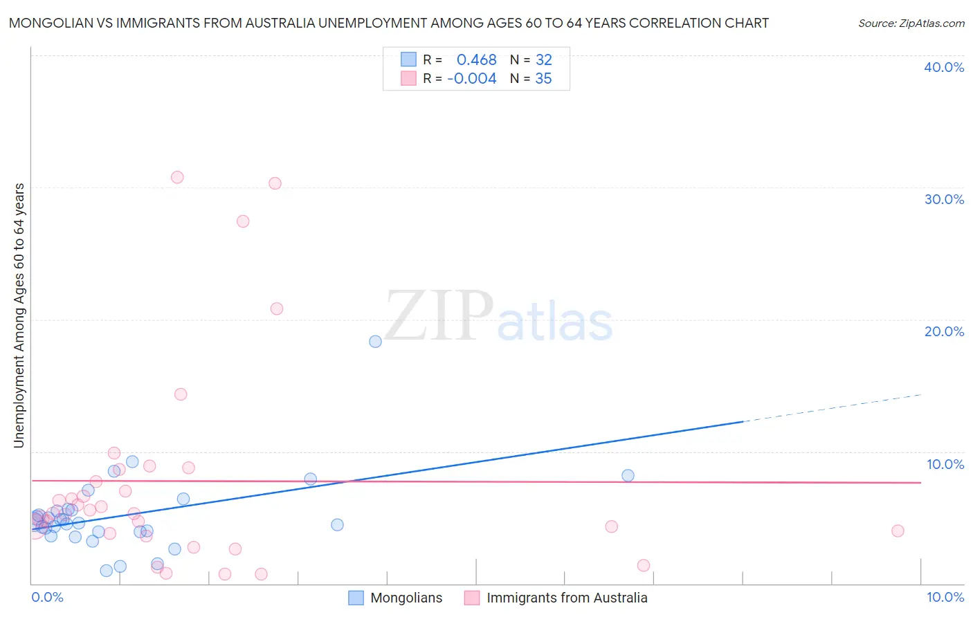 Mongolian vs Immigrants from Australia Unemployment Among Ages 60 to 64 years