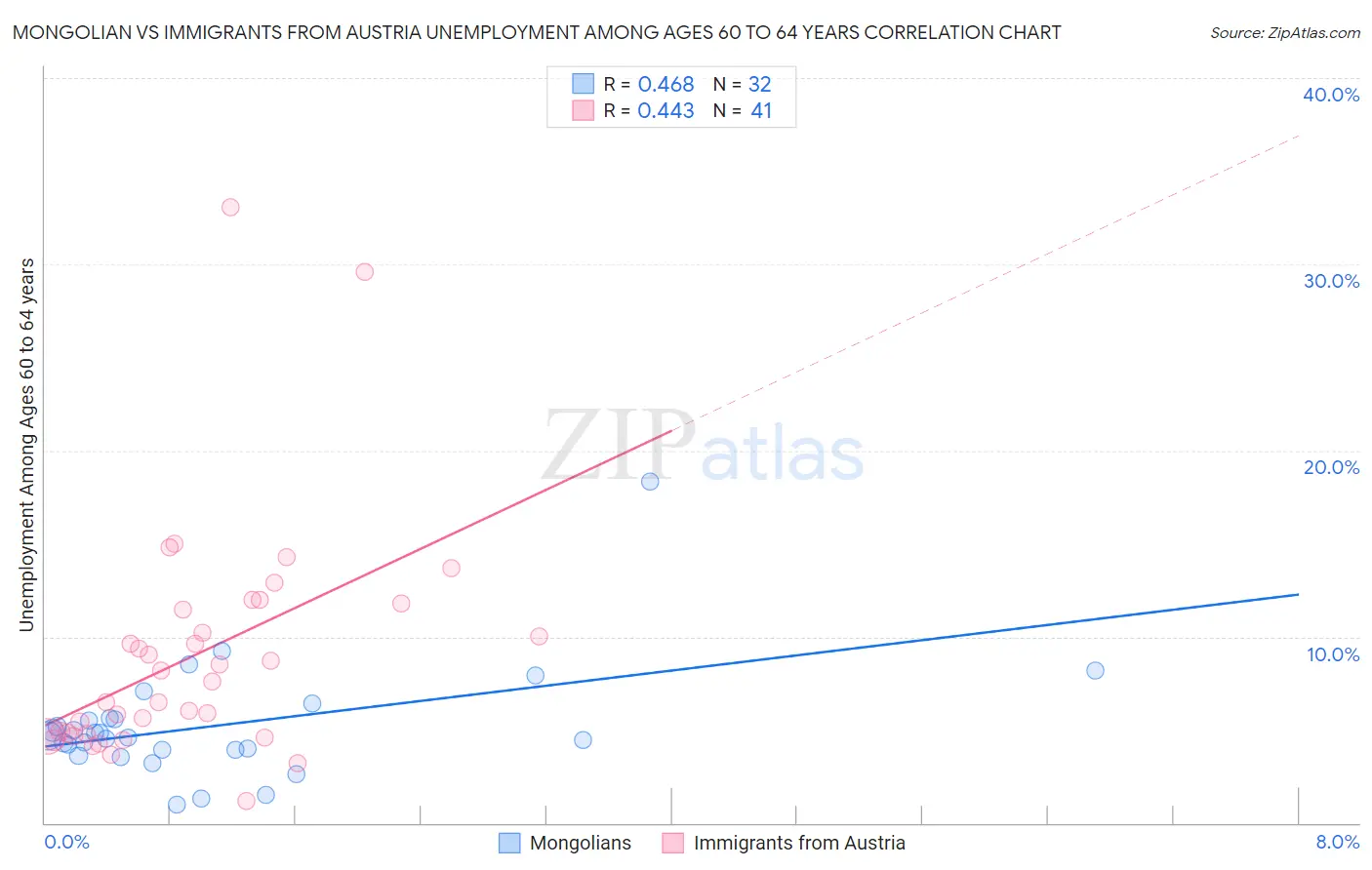Mongolian vs Immigrants from Austria Unemployment Among Ages 60 to 64 years
