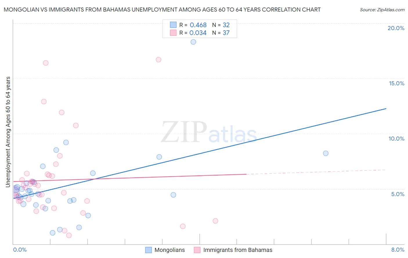 Mongolian vs Immigrants from Bahamas Unemployment Among Ages 60 to 64 years