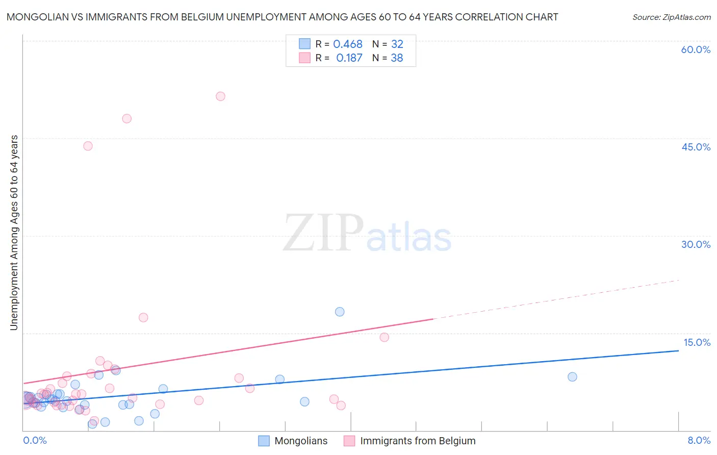 Mongolian vs Immigrants from Belgium Unemployment Among Ages 60 to 64 years