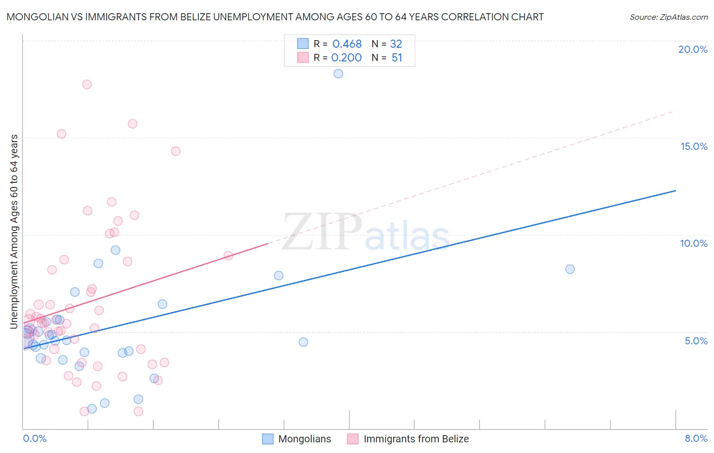 Mongolian vs Immigrants from Belize Unemployment Among Ages 60 to 64 years