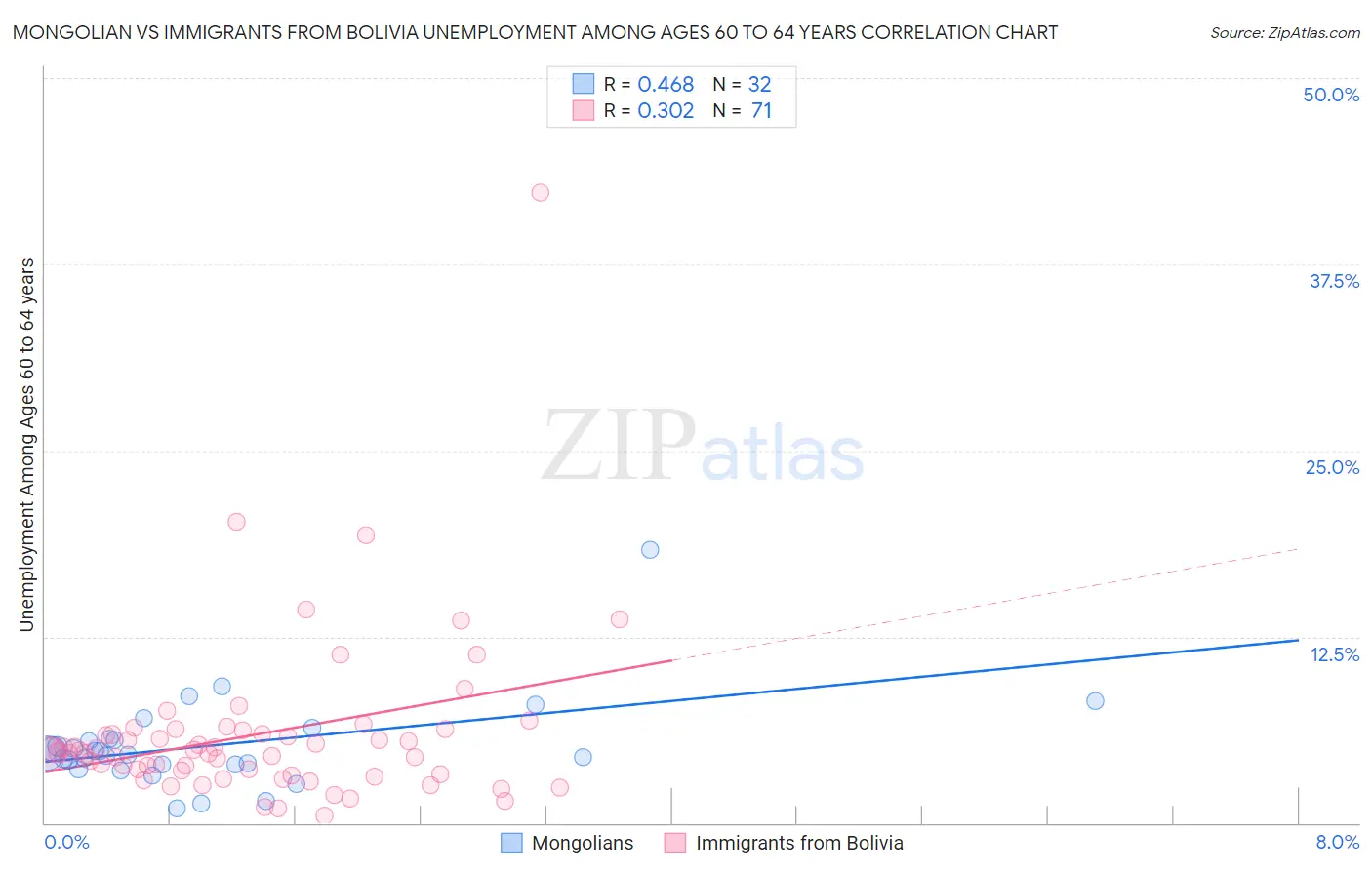 Mongolian vs Immigrants from Bolivia Unemployment Among Ages 60 to 64 years