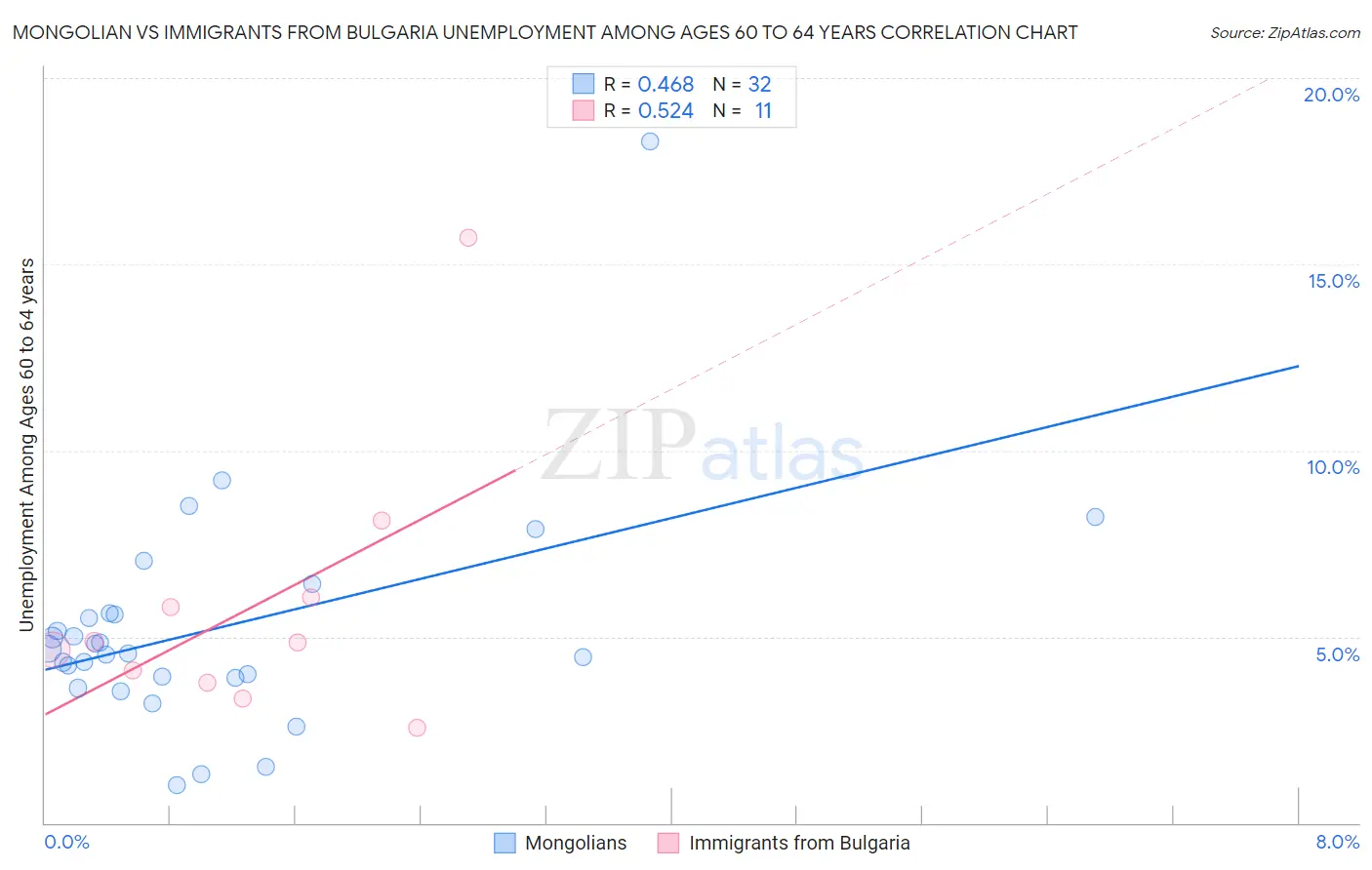 Mongolian vs Immigrants from Bulgaria Unemployment Among Ages 60 to 64 years