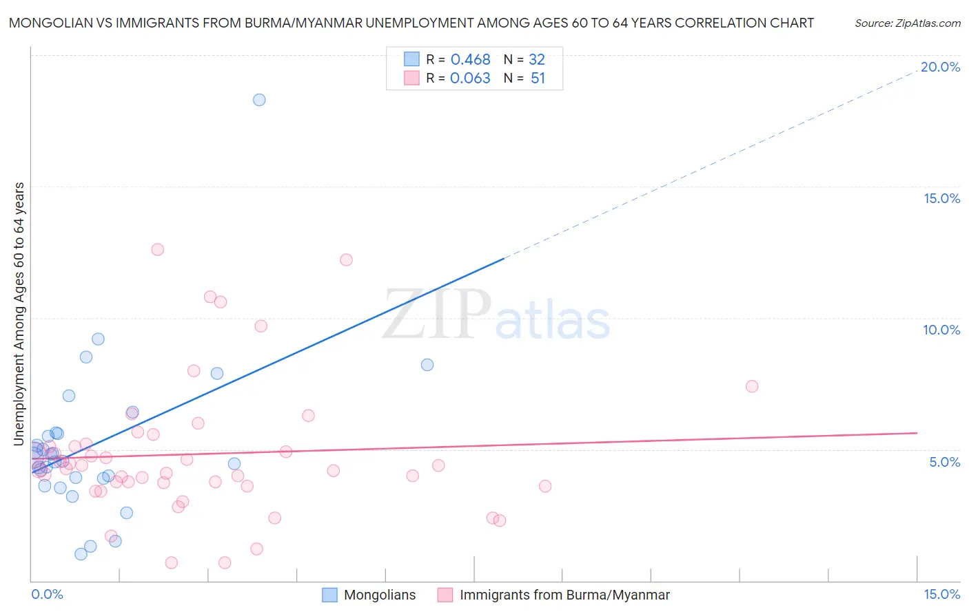 Mongolian vs Immigrants from Burma/Myanmar Unemployment Among Ages 60 to 64 years