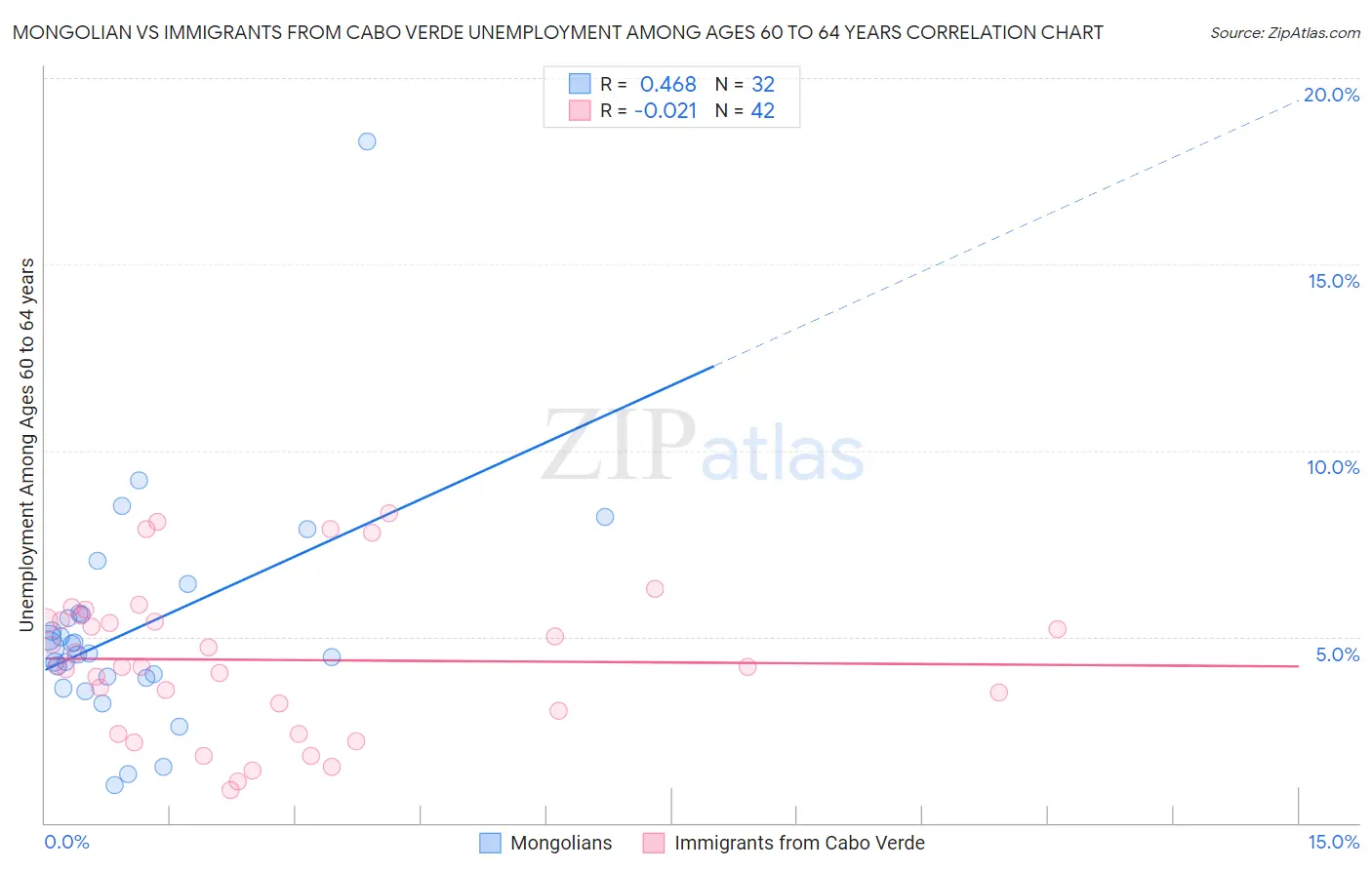 Mongolian vs Immigrants from Cabo Verde Unemployment Among Ages 60 to 64 years