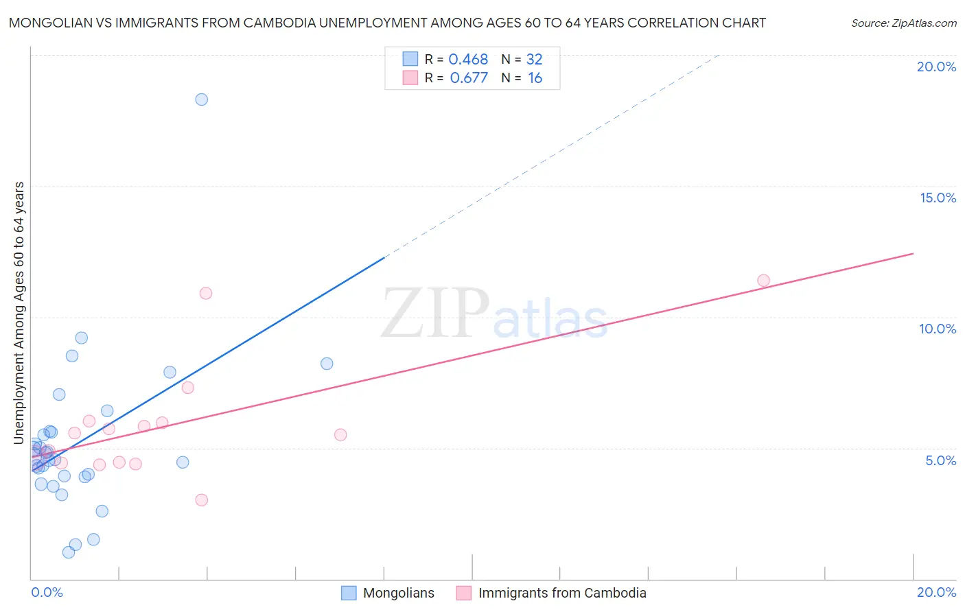 Mongolian vs Immigrants from Cambodia Unemployment Among Ages 60 to 64 years