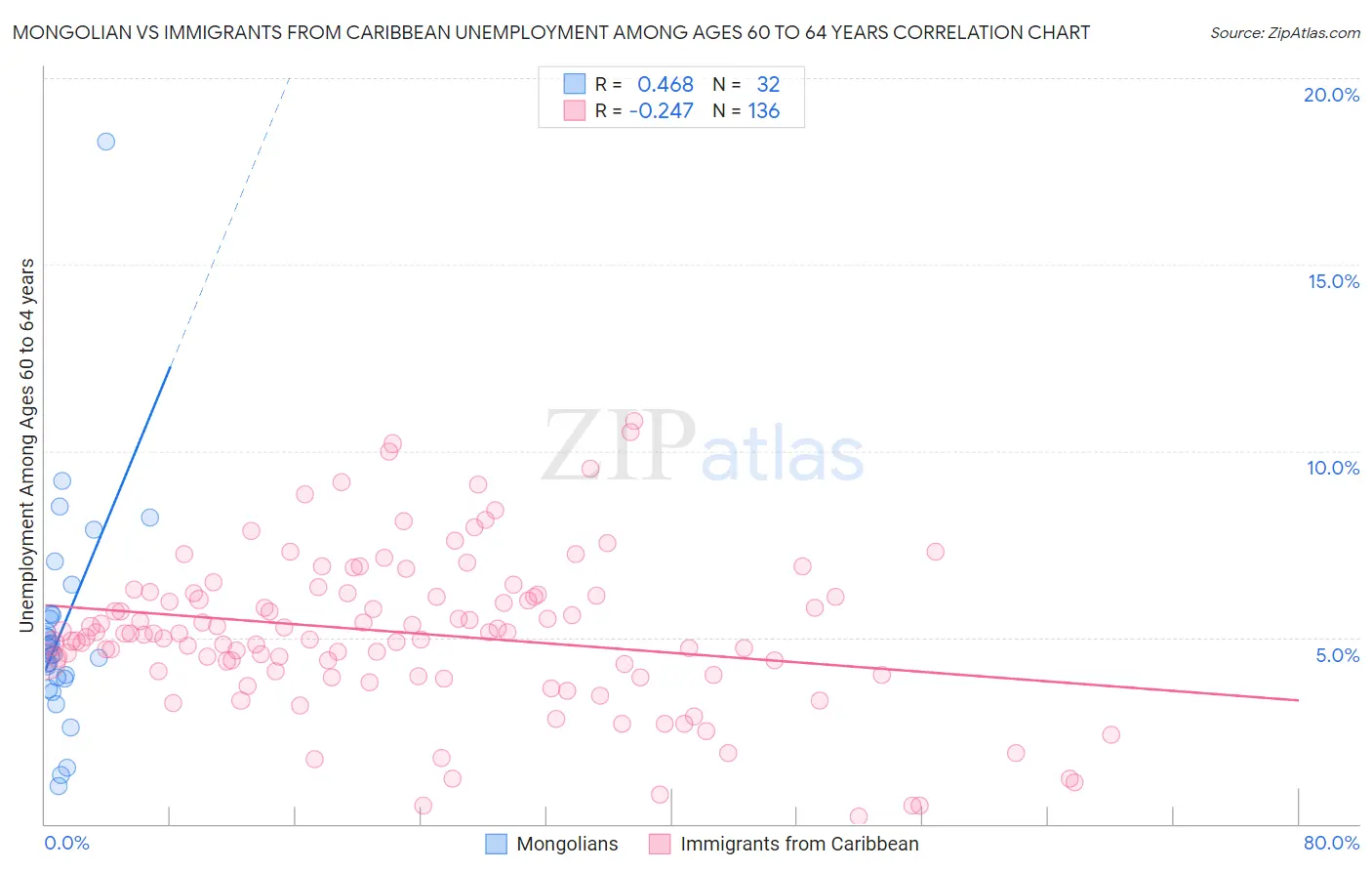 Mongolian vs Immigrants from Caribbean Unemployment Among Ages 60 to 64 years