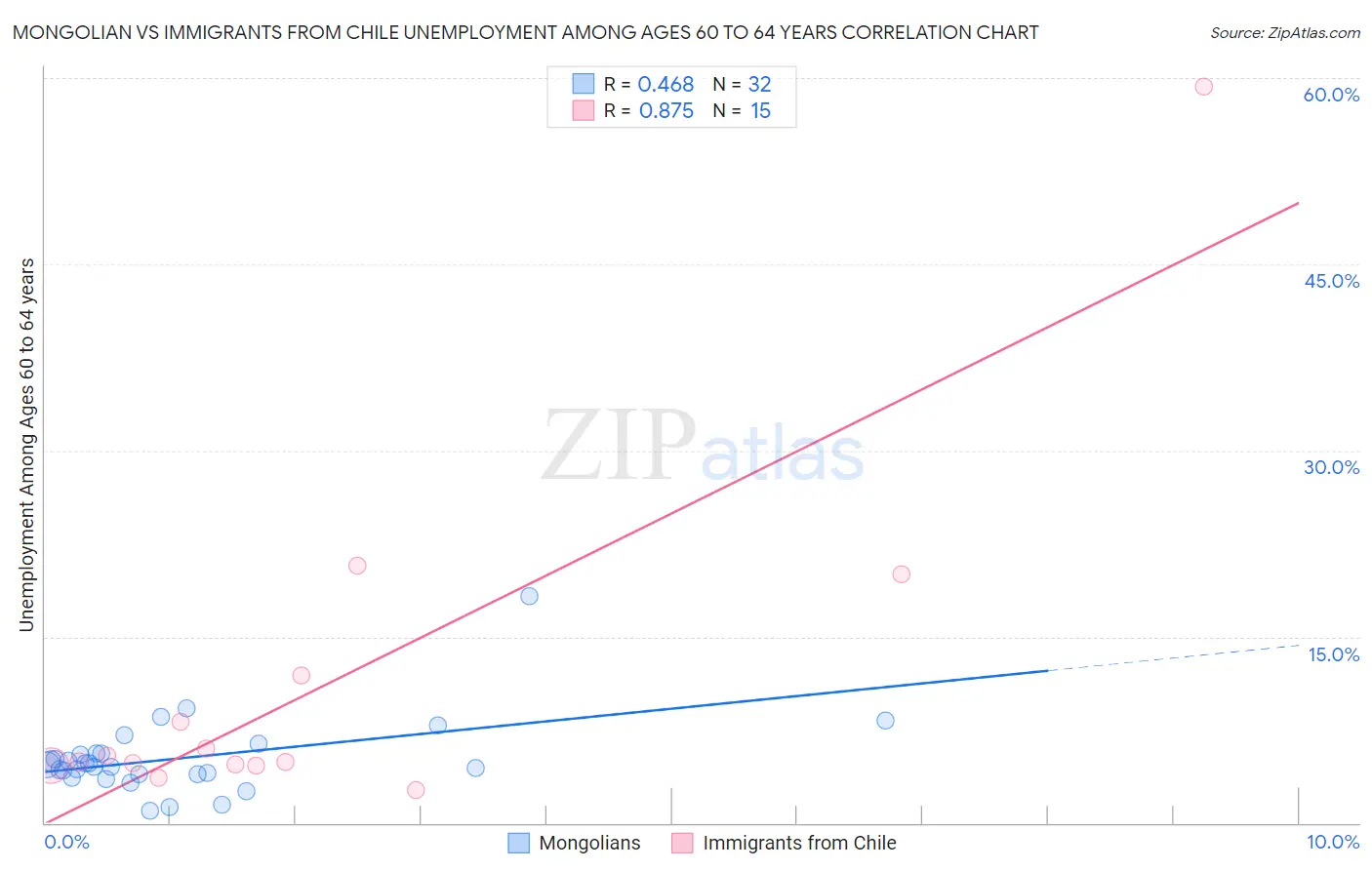 Mongolian vs Immigrants from Chile Unemployment Among Ages 60 to 64 years