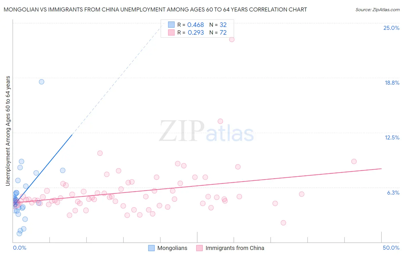 Mongolian vs Immigrants from China Unemployment Among Ages 60 to 64 years