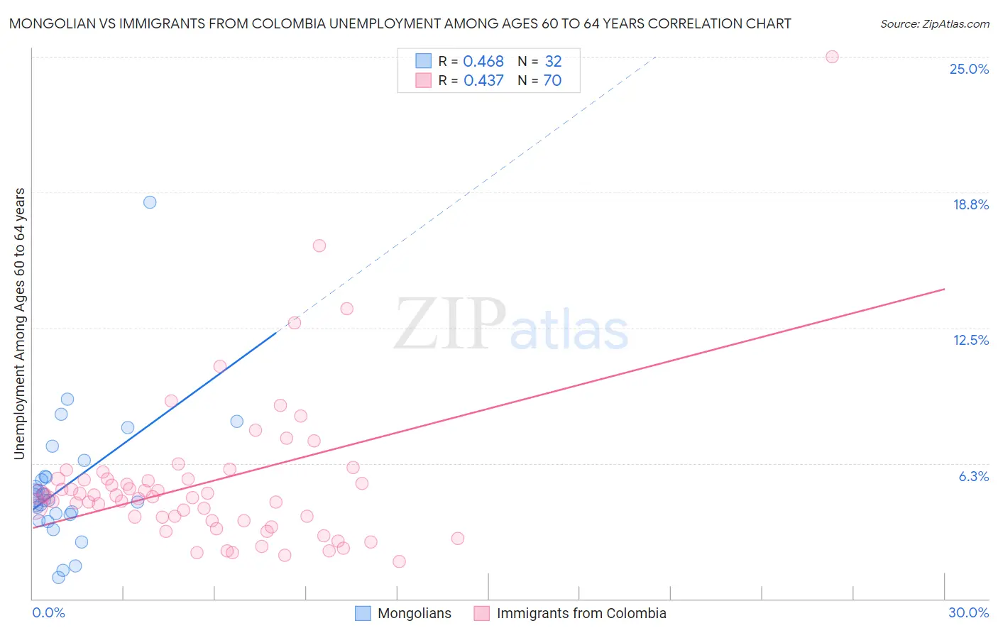 Mongolian vs Immigrants from Colombia Unemployment Among Ages 60 to 64 years