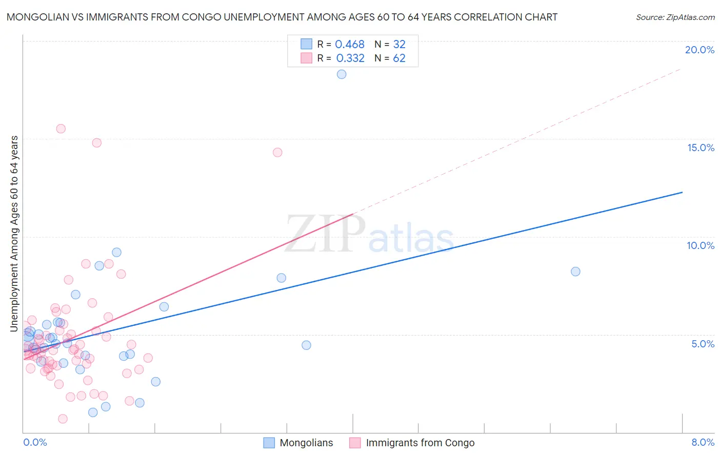 Mongolian vs Immigrants from Congo Unemployment Among Ages 60 to 64 years