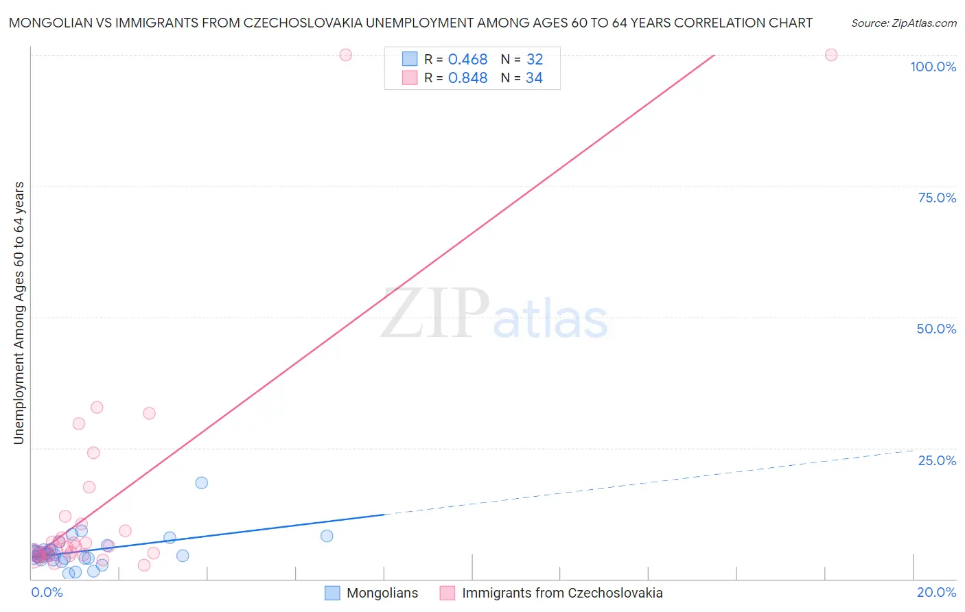 Mongolian vs Immigrants from Czechoslovakia Unemployment Among Ages 60 to 64 years