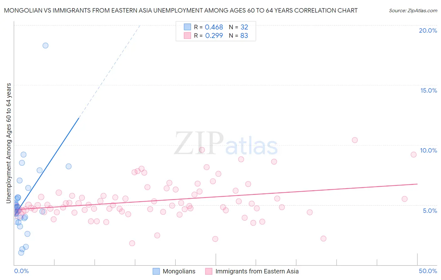Mongolian vs Immigrants from Eastern Asia Unemployment Among Ages 60 to 64 years