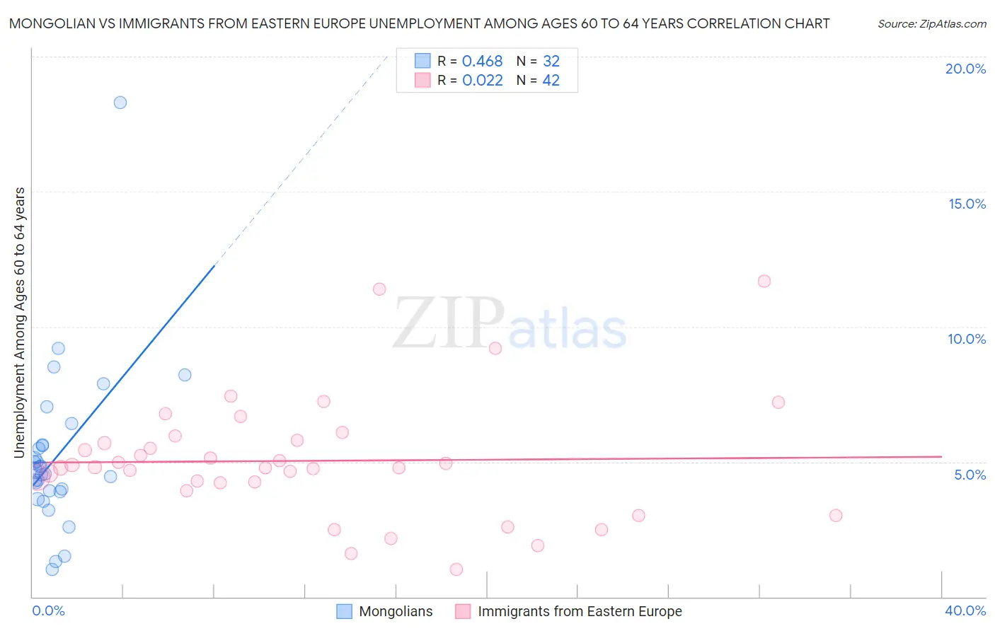 Mongolian vs Immigrants from Eastern Europe Unemployment Among Ages 60 to 64 years