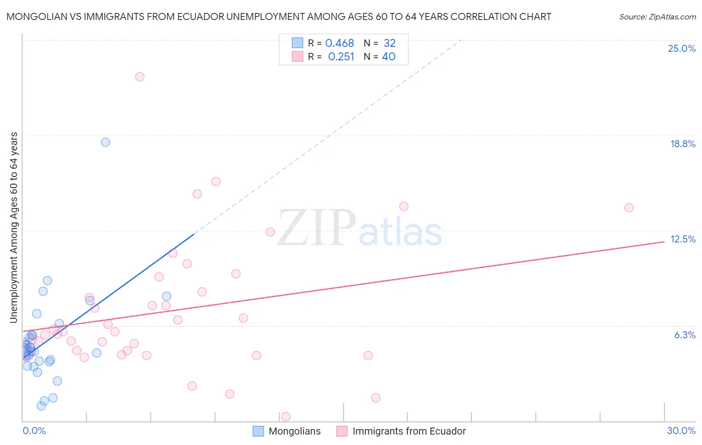Mongolian vs Immigrants from Ecuador Unemployment Among Ages 60 to 64 years