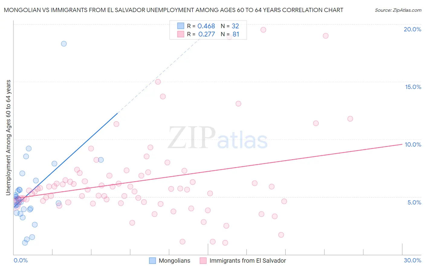 Mongolian vs Immigrants from El Salvador Unemployment Among Ages 60 to 64 years