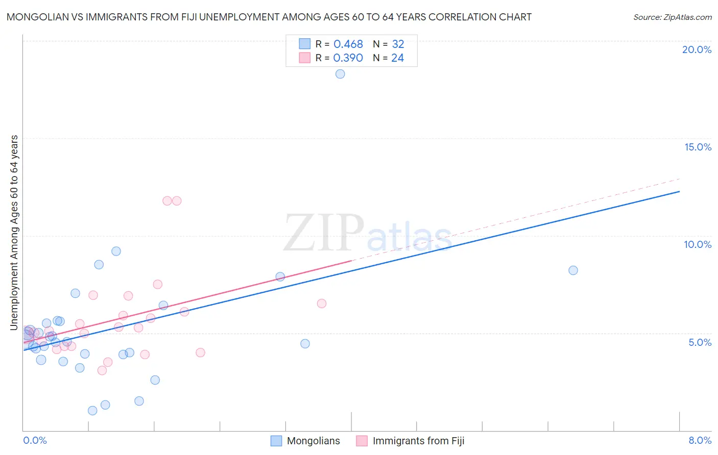 Mongolian vs Immigrants from Fiji Unemployment Among Ages 60 to 64 years