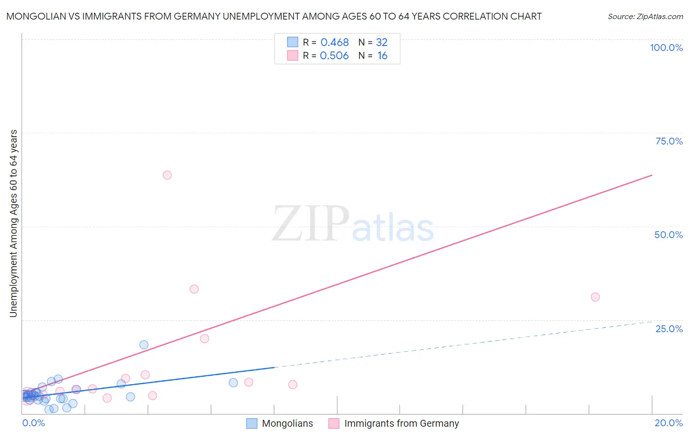 Mongolian vs Immigrants from Germany Unemployment Among Ages 60 to 64 years