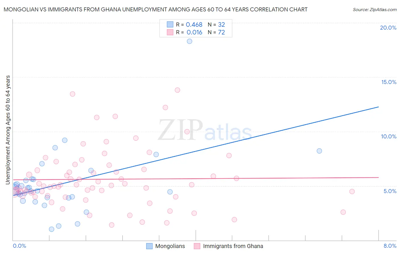 Mongolian vs Immigrants from Ghana Unemployment Among Ages 60 to 64 years