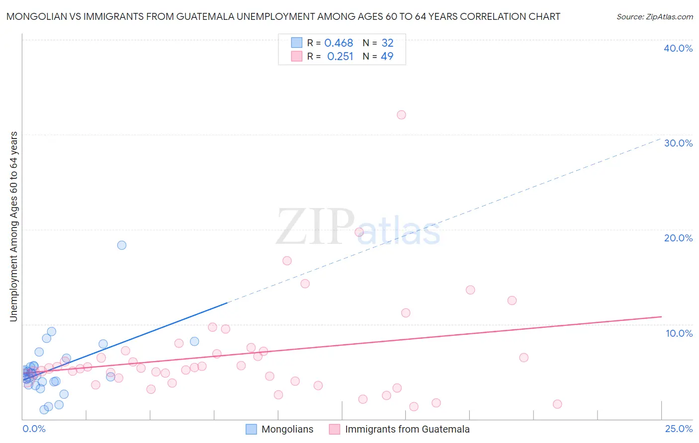 Mongolian vs Immigrants from Guatemala Unemployment Among Ages 60 to 64 years