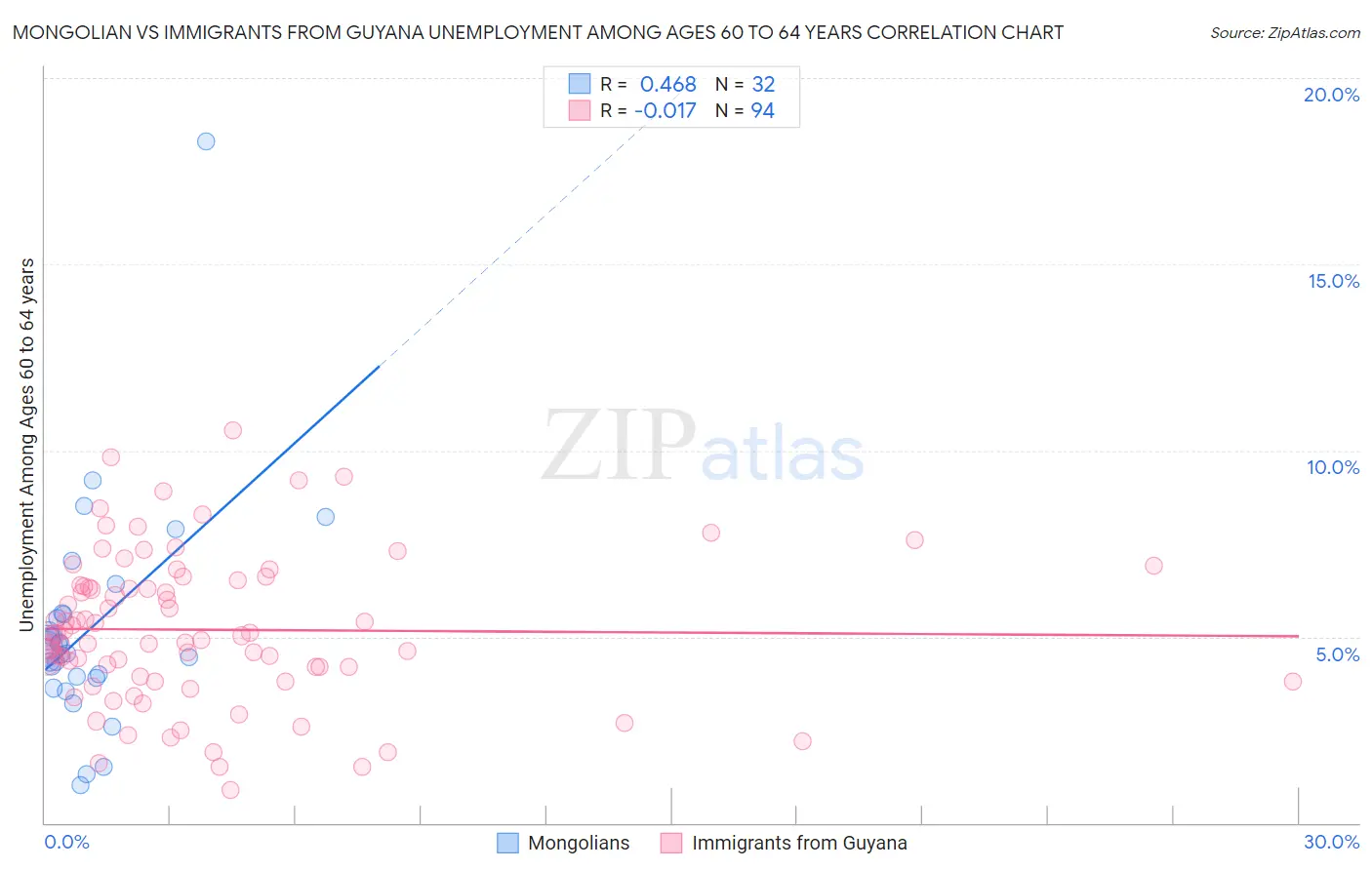 Mongolian vs Immigrants from Guyana Unemployment Among Ages 60 to 64 years