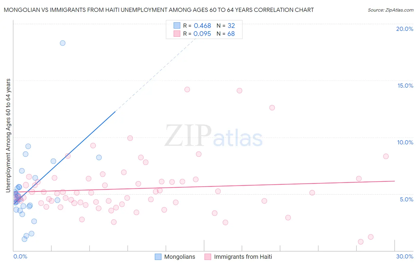 Mongolian vs Immigrants from Haiti Unemployment Among Ages 60 to 64 years