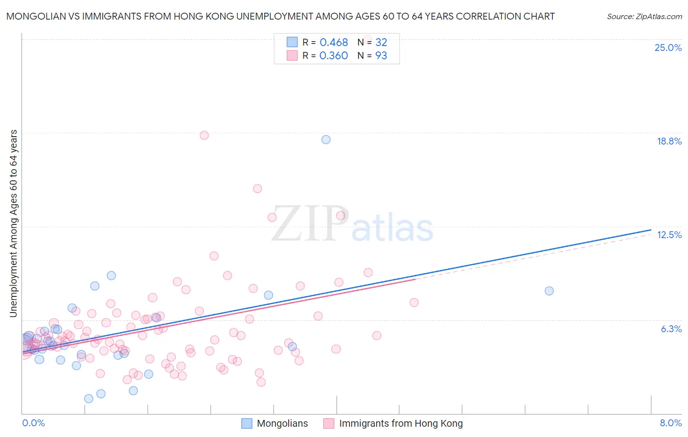 Mongolian vs Immigrants from Hong Kong Unemployment Among Ages 60 to 64 years
