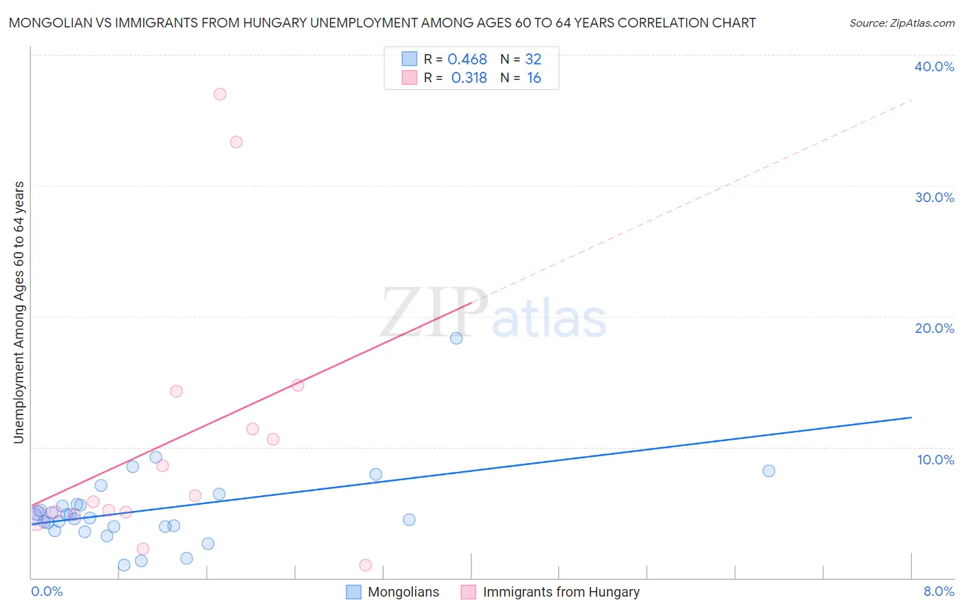 Mongolian vs Immigrants from Hungary Unemployment Among Ages 60 to 64 years