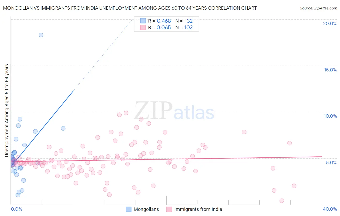 Mongolian vs Immigrants from India Unemployment Among Ages 60 to 64 years