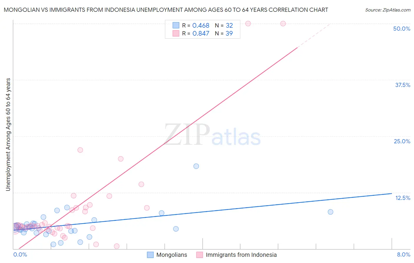 Mongolian vs Immigrants from Indonesia Unemployment Among Ages 60 to 64 years