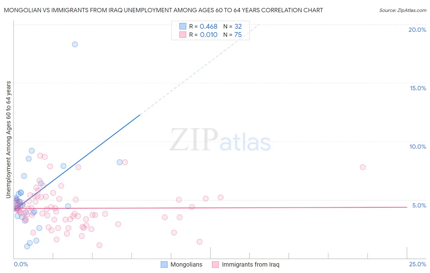 Mongolian vs Immigrants from Iraq Unemployment Among Ages 60 to 64 years