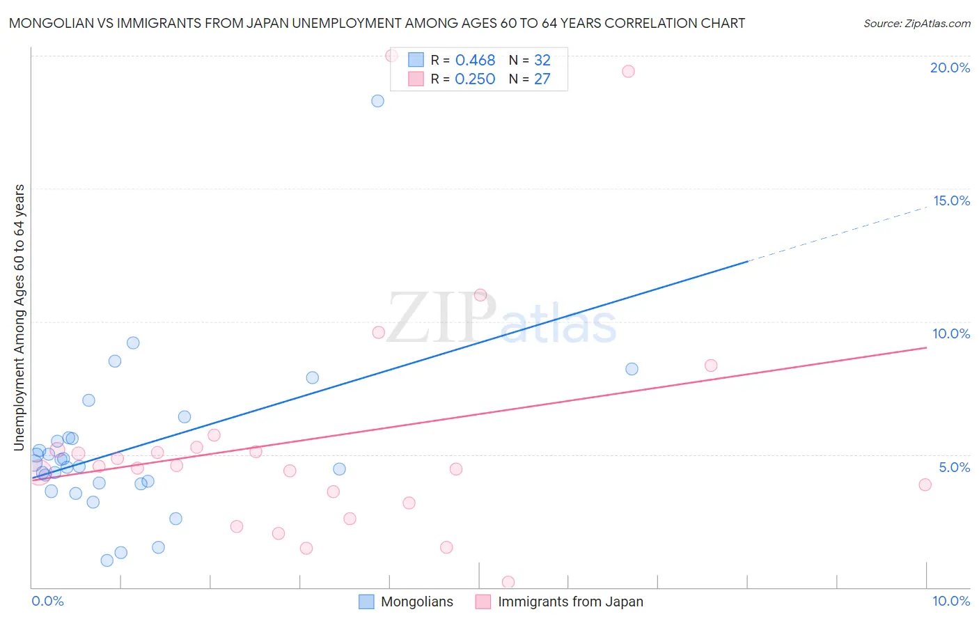 Mongolian vs Immigrants from Japan Unemployment Among Ages 60 to 64 years
