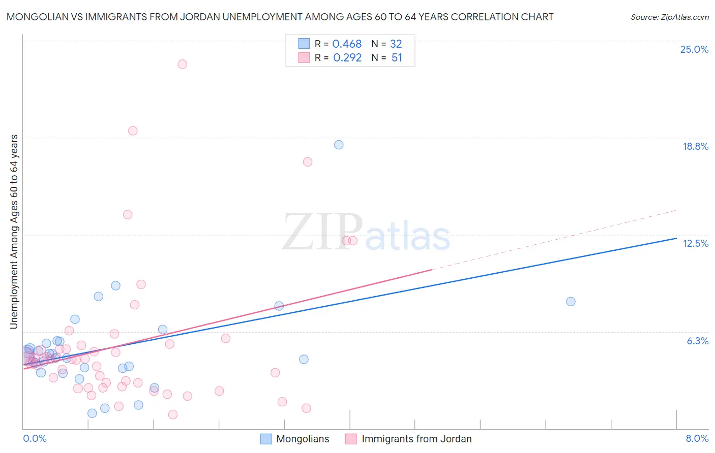 Mongolian vs Immigrants from Jordan Unemployment Among Ages 60 to 64 years